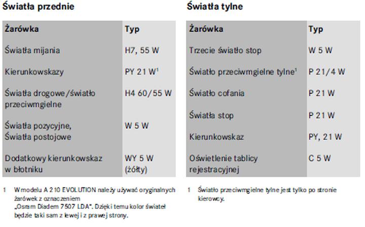 Jakie żarówki wybrać do Mercedesa W168? Przewodnik dla właścicieli