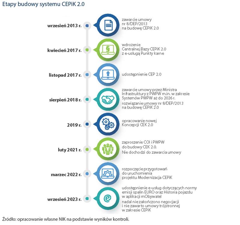 Sprawdzanie przebiegu auta w CEPiK
