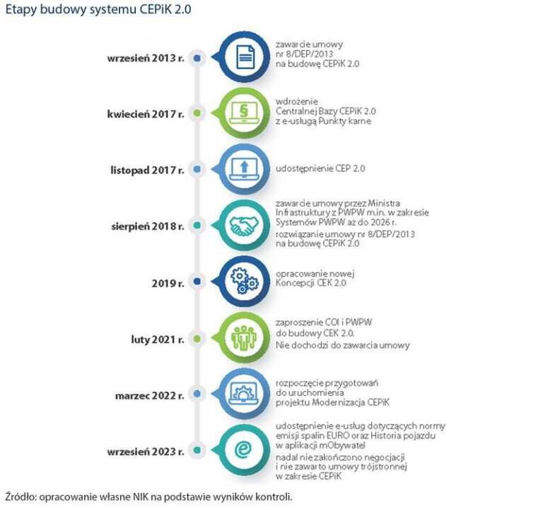 Jak skutecznie sprawdzić przebieg auta za pomocą CEPiK?