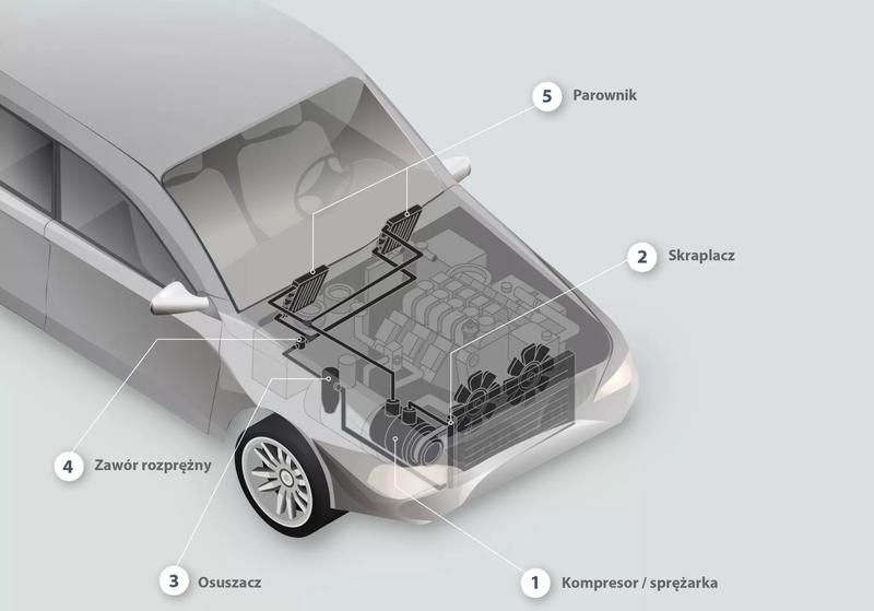 Działanie klimatyzacji samochodowej