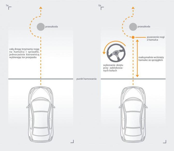 Hamowanie bez sprzęgła bezpieczeństwo