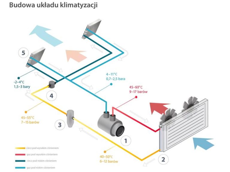 Jak działa klimatyzacja w samochodzie? Przewodnik po jej tajnikach