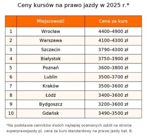 Jakie są koszty kursu prawa jazdy B w 2023 roku? Sprawdź najnowsze informacje!