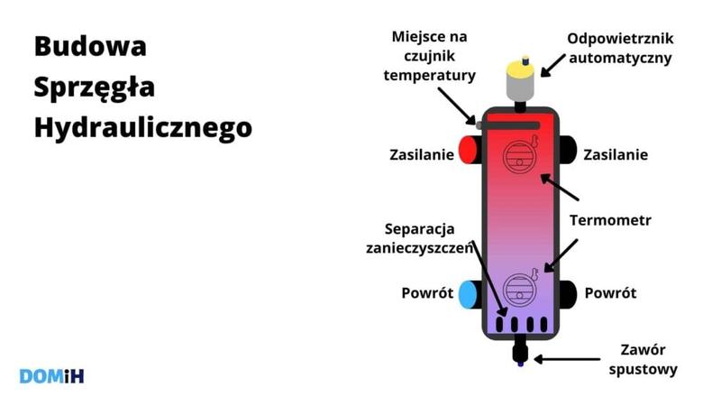 Dobór sprzęgła hydraulicznego
