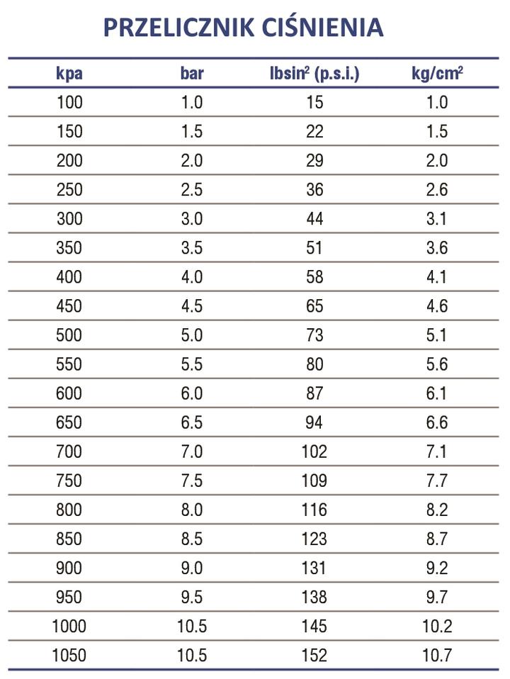 Zużycie paliwa a ciśnienie w oponach