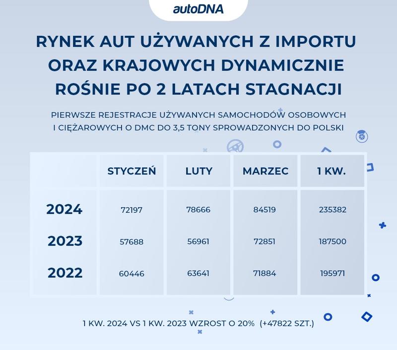 Koszty rejestracji auta