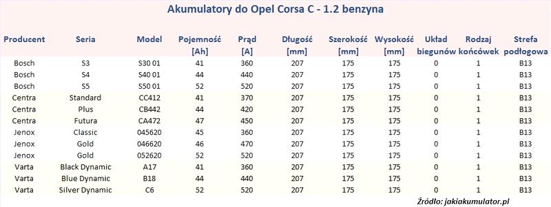Marki akumulatorów Opel