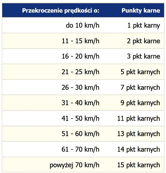 Zmiany w systemie punktów