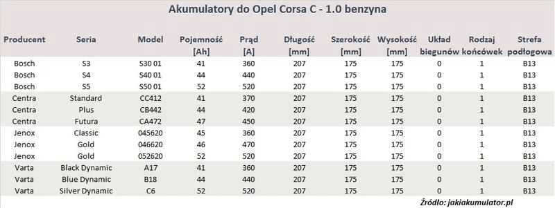 Jak wybrać odpowiedni akumulator do Opla Corsa C 1.3 CDTI?