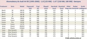 Najlepszy wybór akumulatora do Audi 1.8 benzyna – co musisz wiedzieć?