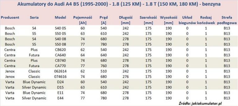 Najlepszy wybór akumulatora do Audi 1.8 benzyna – co musisz wiedzieć?