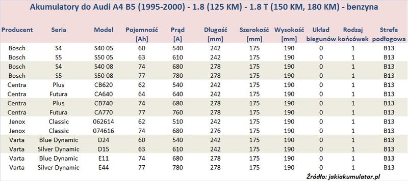 Najlepszy wybór akumulatora do Audi 1.8 benzyna – co musisz wiedzieć?