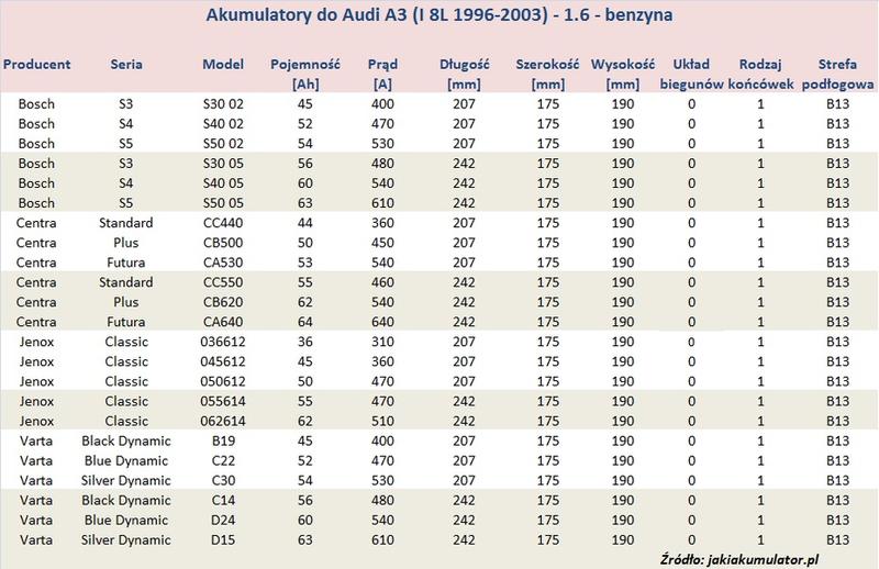 Akumulator do Audi A3 1.9 TDI