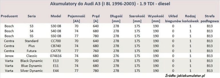 Jaki akumulator wybrać do Audi A3 8L 1.9 TDI 130KM? Praktyczny poradnik dla właścicieli