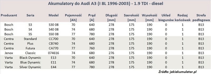 Jaki akumulator wybrać do Audi A3 8L 1.9 TDI 130KM? Praktyczny poradnik dla właścicieli